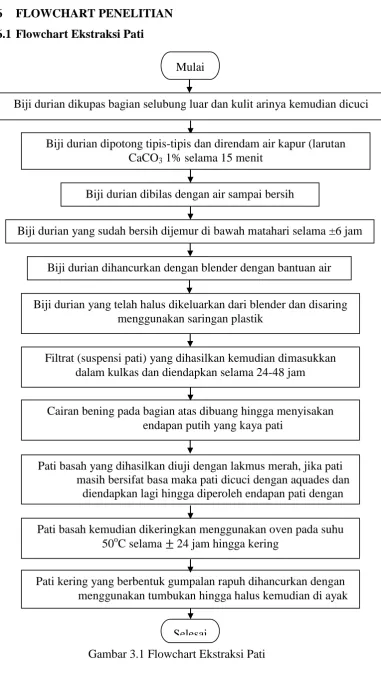 Gambar 3.1 Flowchart Ekstraksi Pati 