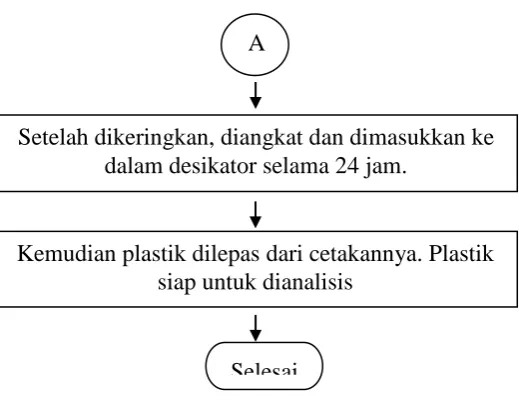 Gambar 3.2 Flowchart Pembuatan Bioplastik 