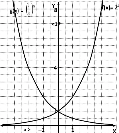 grafik fungsi f(x)= 2x dan g(x) =  x 21