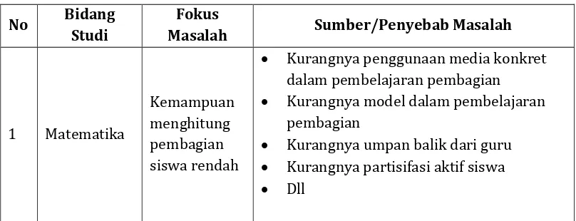 Tabel 2 Contoh fokus dan sumber/penyebab masalah 