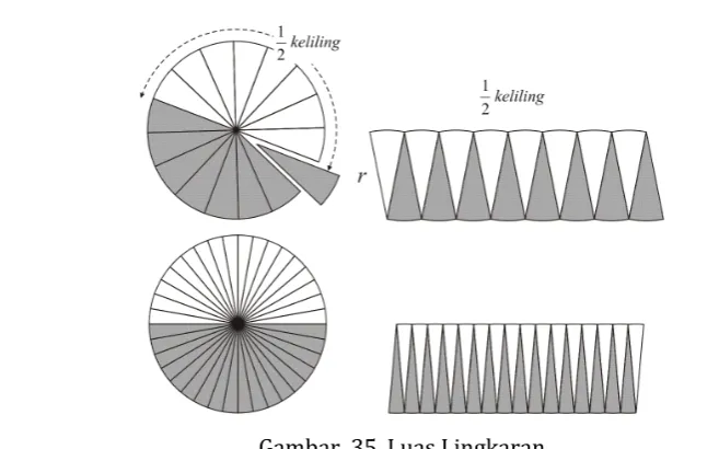 Gambar  35. Luas Lingkaran 