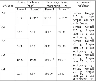 Tabel 2. Rata-rata Jumlah dan Berat Segar Tubuh Buah Jamur Tiram Putih 
