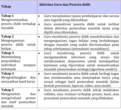 Tabel 1.   Sintaks  Pembelajaran Berbasis Masalah 