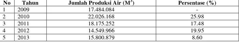 Tabel 1. Data Produksi Air Minum pada PDAM Way Rilau Kota Bandar Lampung  