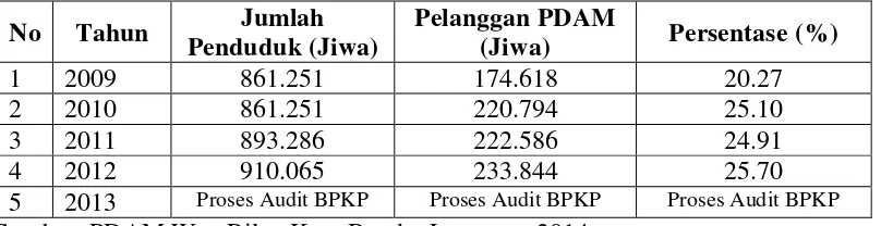 Tabel 2. Jumlah Penduduk Kota Bandar Lampung yang Menjadi Pelanggan PDAM  