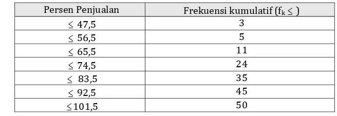 Tabel ini menyatakan jumlah frekuensi semua nilai yang lebih dari atau 