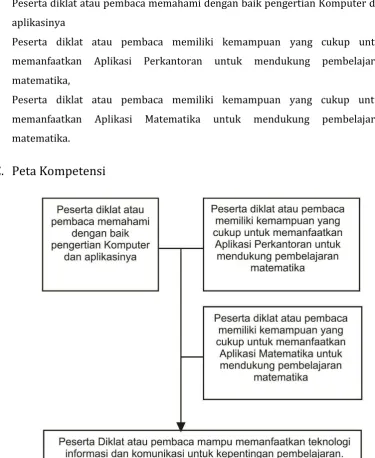 Gambar 1: Peta Kompetensi 
