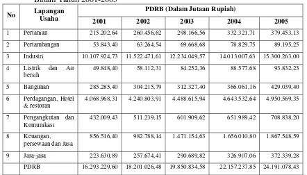Tabel 3.  Perkembangan PDRB atas dasar Harga berlaku Menurut Lapangan Usaha di Kota Batam Tahun 2001-2005 