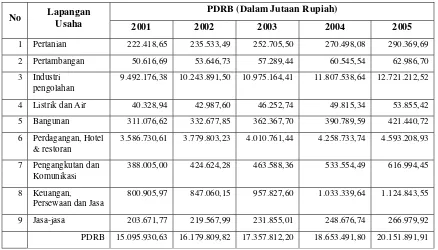 Tabel 4.  Perkembangan PDRB atas dasar Harga Konstan (1993) Menurut Lapangan Usaha di Kota Batam Tahun 2001-2005 