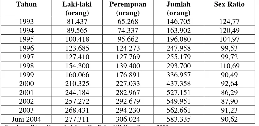 Tabel 5. Banyaknya Penduduk Kota Batam Menurut Jenis Kelamin Tahun 1993-Juni 2004 