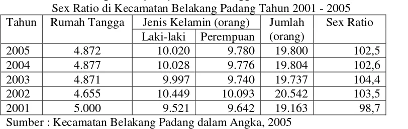 Tabel 7.  Ibukota Kelurahan, Jumlah Dusun, Rumah Tangga dan Penduduk dirinci per  Kelurahan di Kecamatan Belakang Padang Tahun 2005 