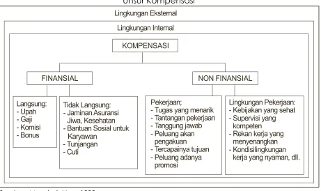 Gambar 2.1 Unsur Kompensasi 