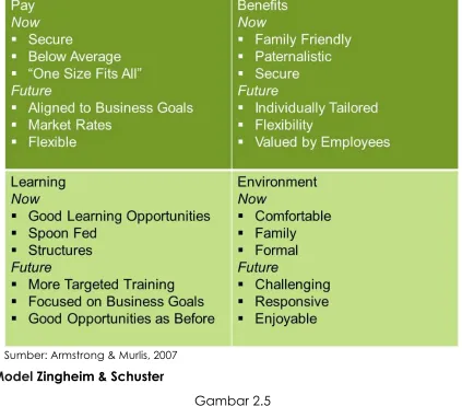 Gambar 2.5 Model Zingheim & Schuster 