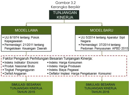 Gambar 3.2 Kerangka Berpikir 