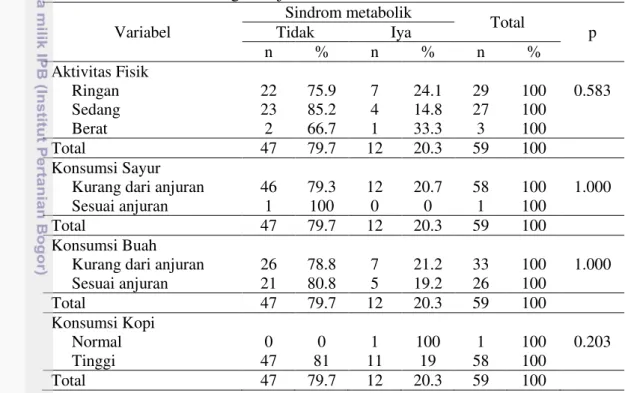Tabel 12 Hasil uji hubungan antara aktivitas fisik, konsumsi sayur, buah dan kopi  dengan kejadian sindrom metabolik 