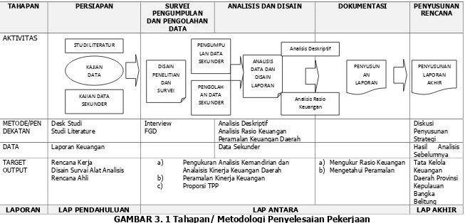 GAMBAR 3. 1 Tahapan/ Metodologi Penyelesaian Pekerjaan 