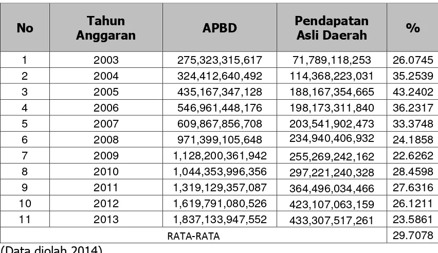 TABEL 4. 1 Struktur APBD Provinsi Kepulauan Bangka Belitung  
