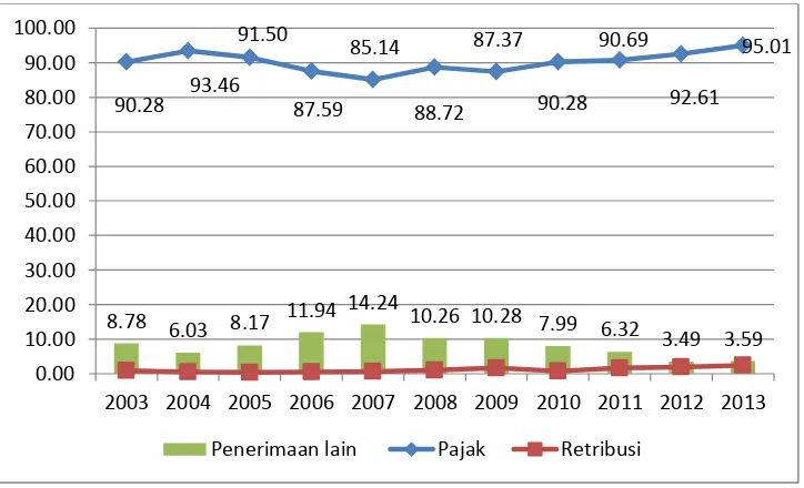 Gambar 4.1. Pendapatan Provinsi Kepulauan Bangka Belitung 
