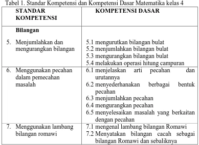 Tabel 1. Standar Kompetensi dan Kompetensi Dasar Matematika kelas 4  STANDAR KOMPETENSI DASAR 