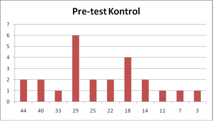 Tabel 10. Data HasilPre-test Matematika Kelas Kontrol Nilai (X) Frekuensi (f) fX 