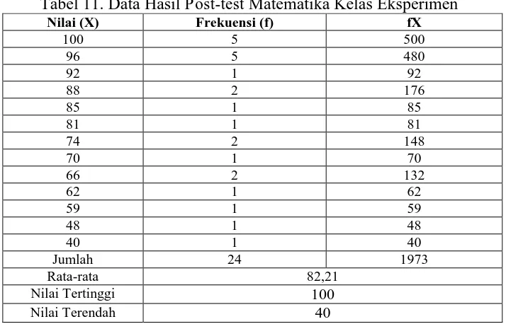 Tabel 11. Data Hasil Post-test Matematika Kelas Eksperimen Nilai (X) Frekuensi (f) fX 