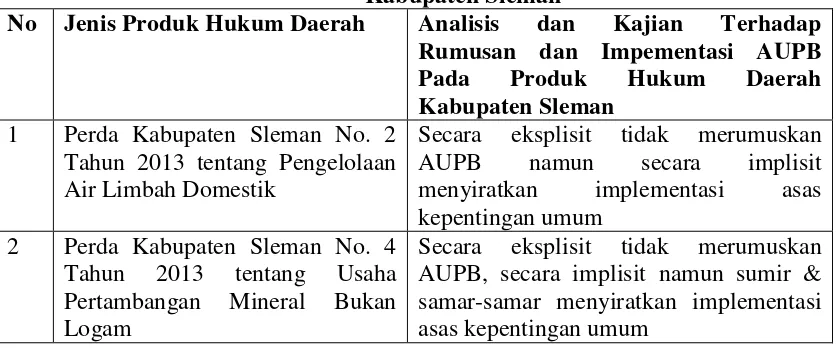 Tabel 2 Rumusan dan Implementasi AUPB Dalam Poduk Hukum Daerah 