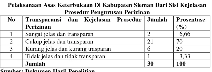 Tabel 7 Pelaksanaan Asas Keterbukaan Di Kabupaten Sleman Dari Sisi Kejelasan 