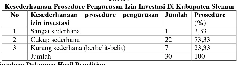 Tabel 9 Kesederhanaan Prosedure Pengurusan Izin Investasi Di Kabupaten Sleman 