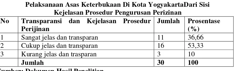 Tabel 13 Pelaksanaan Asas Keterbukaan Di Kota YogyakartaDari Sisi  