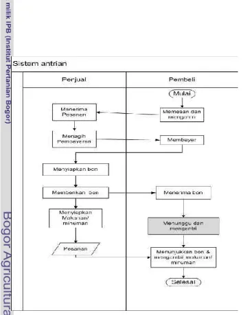 Gambar 4 Business process sistem antrian