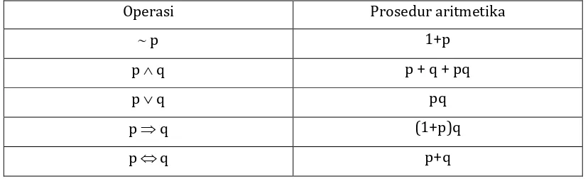 Tabel  14. Prosedur Aritmetika 