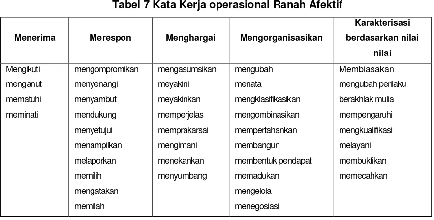 Tabel 8  Kata Kerja operasional Ranah Psikomotor 