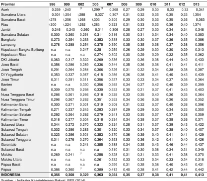 Tabel 4. Koefisien Gini Indonesia tahun 1996, 1999, 2002, 2005, 2007 s/d 2013 (BPS, 2014) 