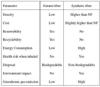 Table 1.1 Comparison between natural and man-made ﬁbers (Wambua et. al., 2003).