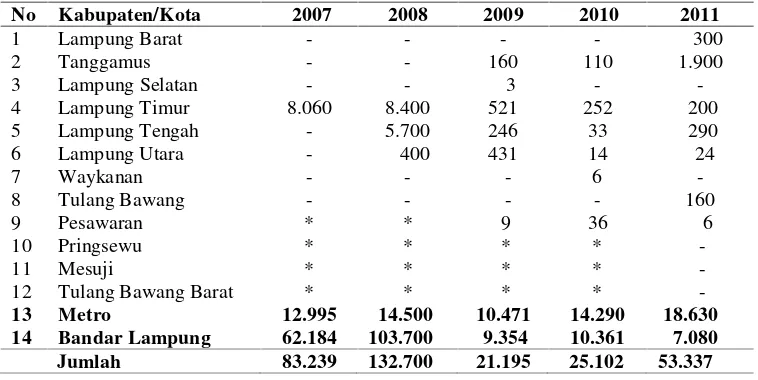 Tabel 4. Produksi tanaman jamur tiram menurut kabupaten/kota di ProvinsiLampung, tahun 2007-2011 (kg)