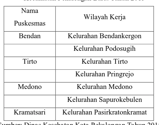 Tabel 1.1. Nama-Nama Puskesmas Serta Wilayah Kerjanya di  