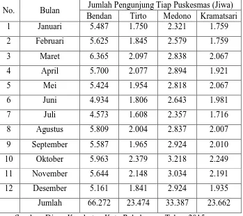 Tabel 1.3. Jumlah Pengunjung Puskesmas di Kecamatan Pekalongan Barat 