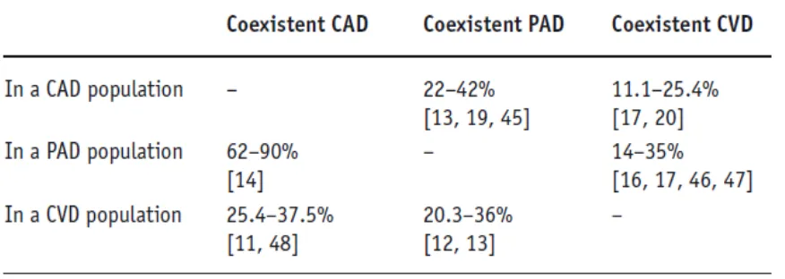 Tabel 1. Ko-prevalensi antara kejadian CAD, PAD dan CVD 