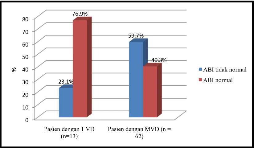 Gambar 4.2  Diagram Batang Hubungan Nilai ABI Abnormal dengan  