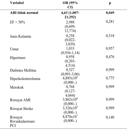 Tabel 4.3 Analisis Multivariat Faktor-Faktor Yang Berhubungan dengan Hasil Angiografi Koroner Berupa Multivessel Disease 