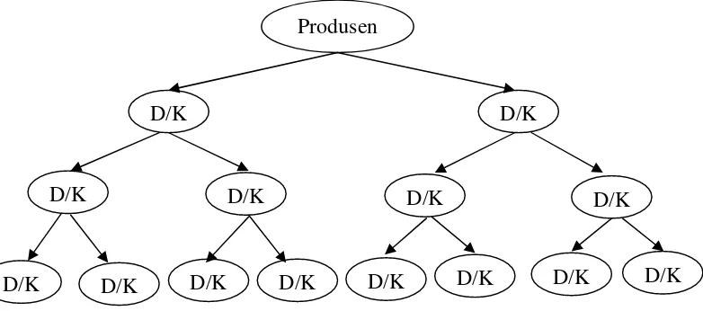 Gambar 1. Skema perekrutan distributor dan konsumen pemasaran jaringanKeterangan : D/K : Distributor/Konsumen