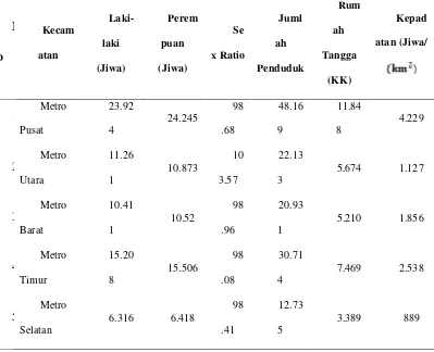 Tabel 13. Keadaan jumlah penduduk berdasarkan jenis kelamin, sex ratio,rumah tangga dan  kepadatan masing-masing kecamatan di KotaMetro, Tahun 2011
