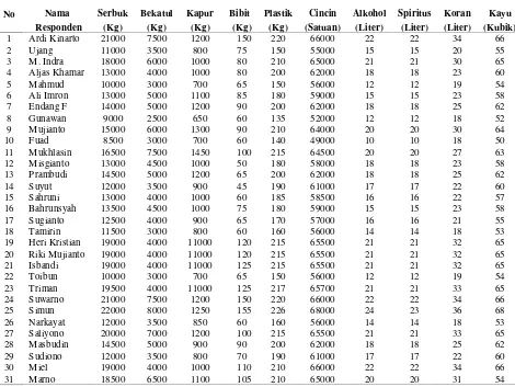 Tabel 33. Jenis dan jumlah bahan baku jamur tiram per produksi dengan sistempemasaran konvensional