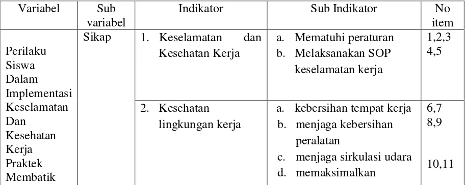 Tabel 3. Kisi – kisi Instrumen Penelitian Sikap dan Tindakan