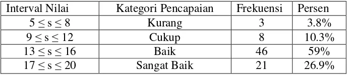 Tabel 13. Keselamatan dan Kesehatan Kerja SiswaSaat Praktek Membatik