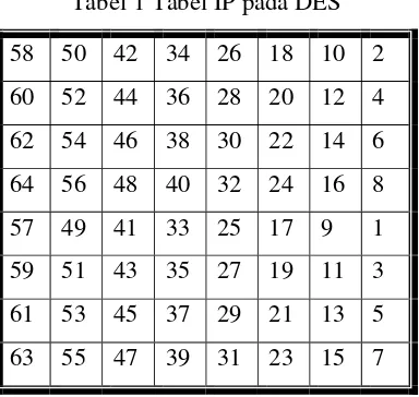 Tabel 2 Tabel IP-1 pada DES 