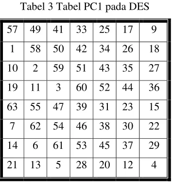 Tabel 4 Tabel PC2 pada DES 