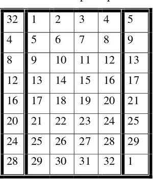 Tabel 7 Tabel Sbox pada DES 
