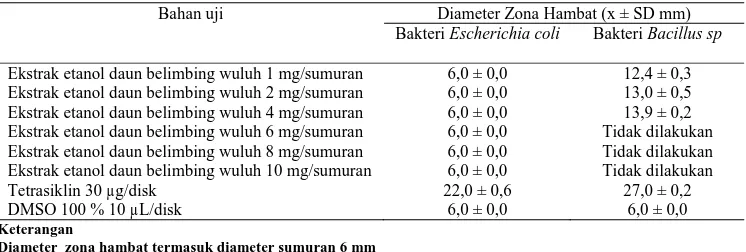 Tabel 1. Hasil uji aktivitas antibakteri ekstrak etanol daun belimbing wuluh terhadap Escherichia coli dan Bacillus sp (n = 3)  