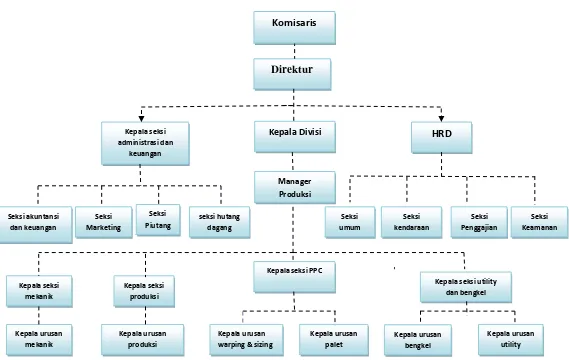 Gambar 3. Struktur Organisasi PT. Kosoema Nanda Putra 